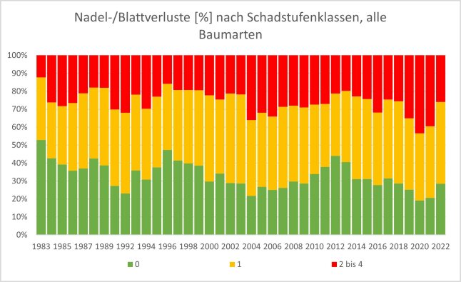 Grafik zeigt Entwicklung der Anteile der Schadstufen aller Baumarten von 1983 bis 2022
