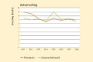 Diagramm mit roter und grüner Linie