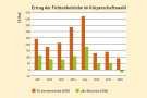 Balkendiagramm, rote und grüne Balken, wobei die roten Balken immer höher sind