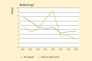 Grafik mit zwei zackigen Linien darin, eine rot und fallend, die andere grün und mitig stark steiegend umd an wieder stark abzufallen