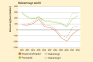 Grafik die den Reinertrag von Privat - und Staatswald miteinander vergleicht