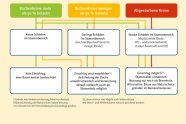 Diagramm mit sechs weißen Kästen und darüber von links nach rechts grün, orange, rot; mit Pfeilen untereinander verbunden