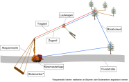 Schematische Darstellung einer 3-Seil Anlage zur Bergabbringung bzw zum Einsatz in der Ebene