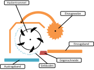 Schematische Abbildung der Funktionsweise eines Trommelhackers