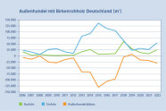 Grafik über den Außenhandel