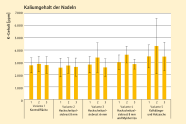 Diagramm zeigt den Durchschnittliche Kaliumgehalte der Nadeln im Fichtendurchforstungsbestand.