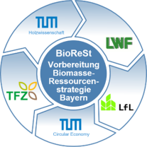 Logo BioReSt mit allen beteiligten Partnern