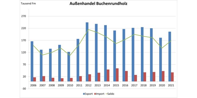 Säulendiagramm zeigt Entwicklung des Außenhandels mit Buchenrundholz 2006 – 2021