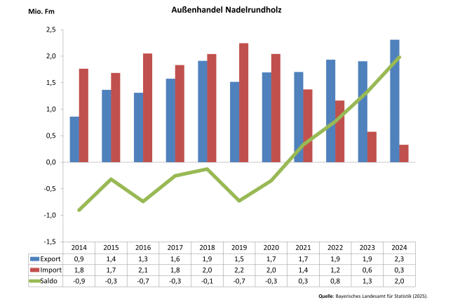 Säulendiagramm zeigt Entwicklung des Außenhandels Nadelrundholz 2014 - 2024