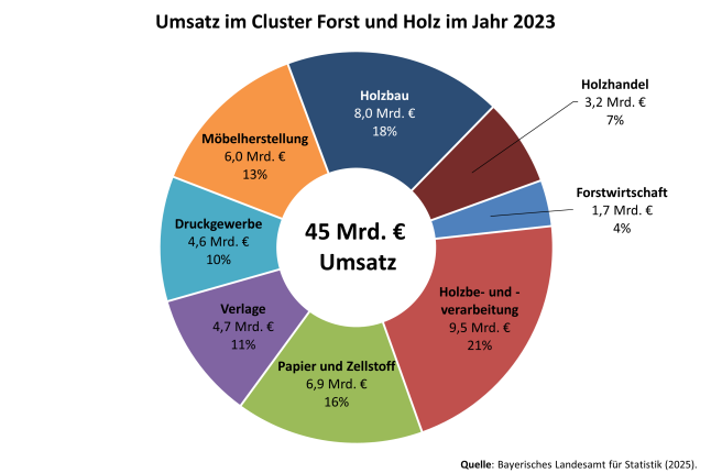Kreisdiagramm zeigt Umsatz im Sektor Forst und Holz