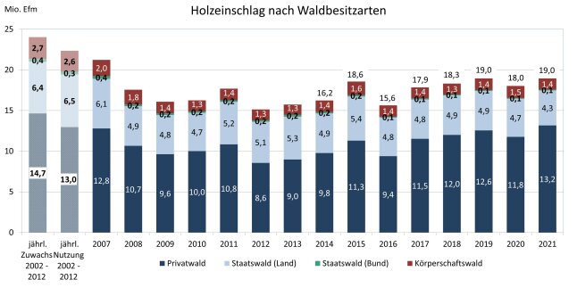 Säulendiagramm zeigt den Holzeinschlag in Bayern 2007 - 2021 nach Waldbesitzarten