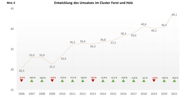 Diagramm zeigt Entwicklung des Umsatzes und Veränderung zum Vorjahr (grüne und rote Pfeile) im Sektor Forst und Holz