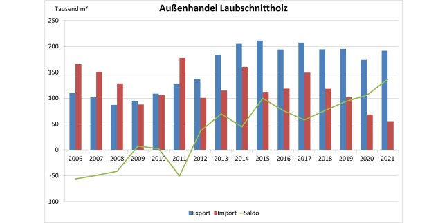 Säulendiagramm zeigt Entwicklung des Außenhandels mit Laubschnittholz 2006 – 2021