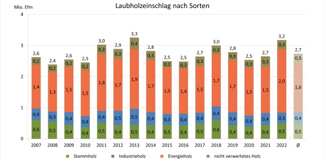Säulendiagramm zeigt den Laubholzeinschlag in Bayern 2007 - 2022