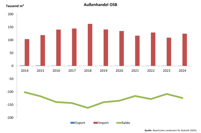 Säulendiagramm zeigt Entwicklung des Außenhandels mit OSB 2014 – 2024