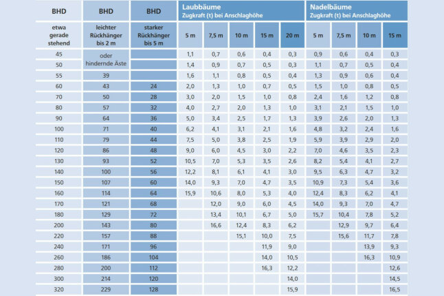 Tabelle zur Einschätzung von Zugkräften bei Baumfällungen