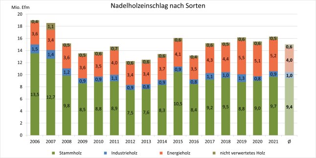 Säulendiagramm zeigt den Nadelholzeinschlag nach Sorten in Bayern 2006 – 2021