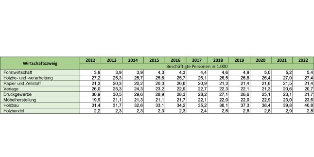 Tabelle mit dreizehn Spalten und acht Zeilen. Sie wird von links nach rechts gelesen. Die Spaltenüberschriften sind Wirtschaftszweig, 2012, 2013, 2014, 2015, 2016, 2017, 2018, 2019, 2020, 2021 und 2021, die Zeilenüberschriften sind Forstwirtschaft, Holzbe- und -verarbeitung, Papier und Zellstoff, Verlage, Druckgewerbe, Möbelherstellung, Holzbau und Holzhandel.