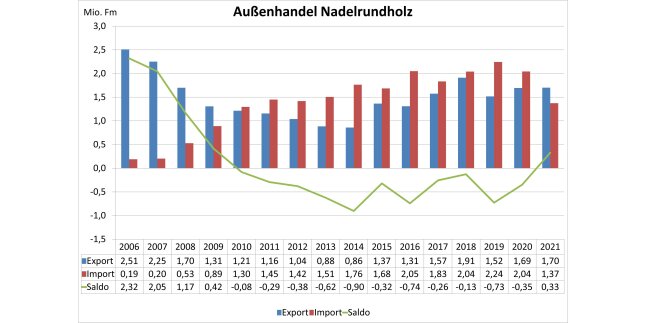 Säulendiagramm zeigt Entwicklung des Außenhandels Nadelrundholz 2006 - 2021