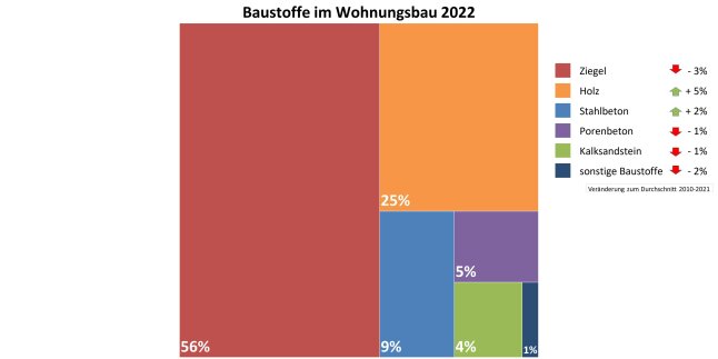 Grafik zeigt Anteile der Baustoffe im Wohnungsbau in Bayern 2022