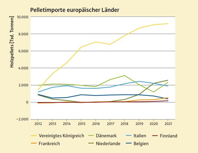 Liniendiagramm zeigt die Entwicklung der Pelletnettoimporte von europäischen Ländern