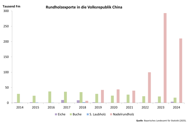 Säulendiagramm zeigt Entwicklung der Rundholzexporte von Buchen-, Eichen- und sonstigem Laubrundholz sowie Nadelrundholz in die Volksrepublik China 2014 – 2024