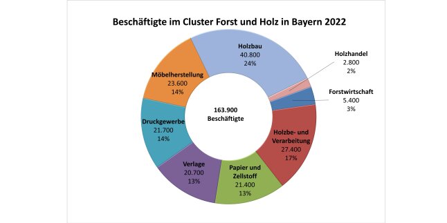 Kreisdiagramm mit 8 Segmenten. Das größte ist der Holzbau, kleinstes ist der Holzhandel.