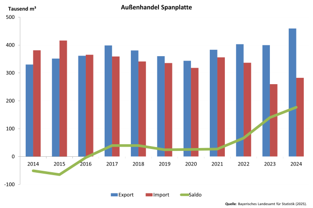 Säulendiagramm zeigt Entwicklung des Außenhandels Bayerns mit Spanplatten 2014 – 2024