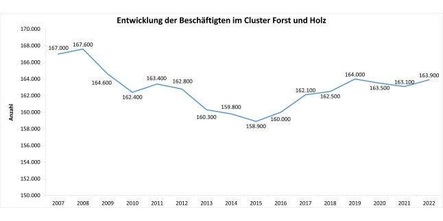 Liniendiagramm mit den Werten des jeweiligen Jahres. 