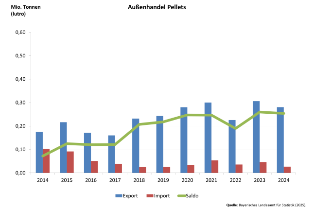 Säulendiagramm zeigt Entwicklung des Außenhandels mit Pellets 2014 – 2024