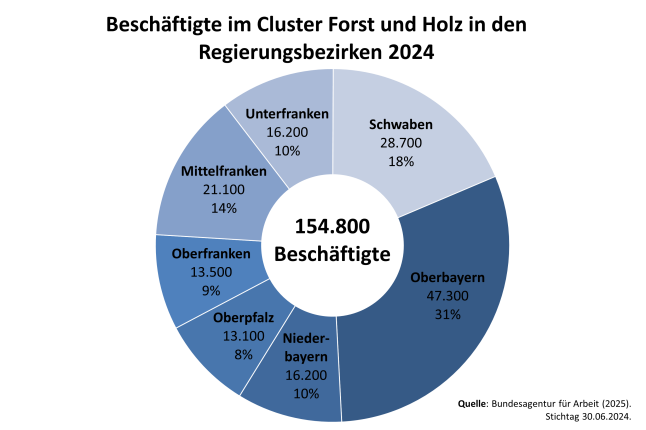Kreisdiagramm mit sieben verschiedenfarbigen Regierungsbezirken. Der größte Anteil ist in Oberbayern, kleinster in der Oberpfalz.