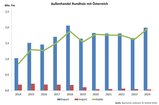 Säulendiagramm zeigt Entwicklung des Außenhandels Rundholz mit Österreich 2014 - 2024