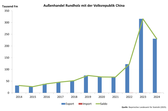 Säulendiagramm zeigt Entwicklung des Außenhandels Bayerns mit der Volkrepublik China mit Rundholz 2014 - 2024