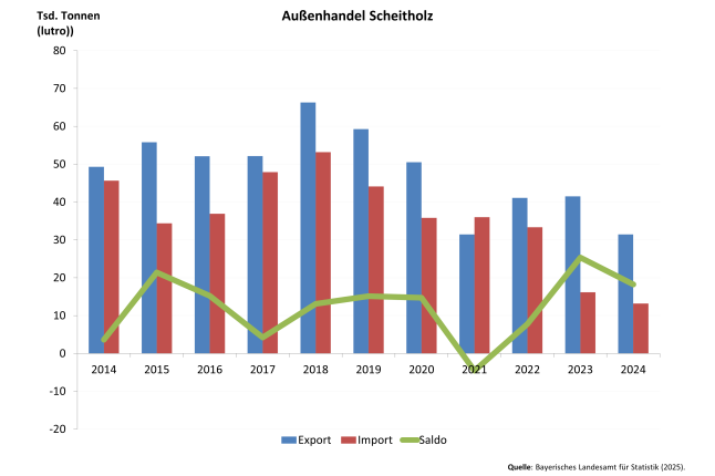 Säulendiagramm zeigt Entwicklung des Außenhandels mit Scheitholz 2014 – 2024