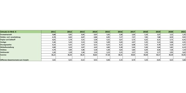 Tabelle zeigt Umsätze in den Wirtschaftszweigen des Clusters Forst und Holz von 2010 bis 2021