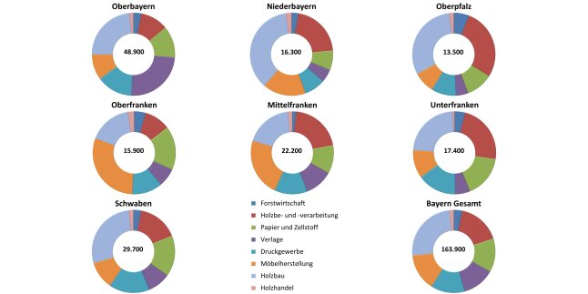 Acht Kreisdiagramme (sieben Regierungsbezirke und Bayern gesamt) mit jeweils acht verschiedenfarbigen Teilen für die Sektoren. 