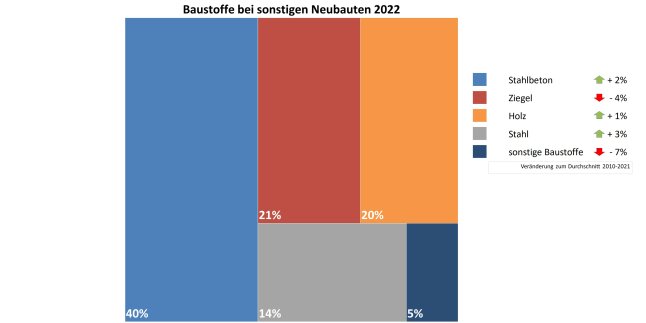 Grafik zeigt Anteile der Baustoffe bei sonstigen Neubauten in Bayern 2022