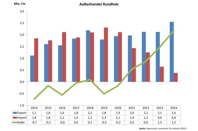Säulendiagramm zeigt Entwicklung des Außenhandels Bayerns mit Rundholz 2014 - 2024