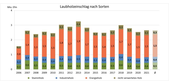 Säulendiagramm zeigt den Laubholzeinschlag in Bayern 2006 - 2021