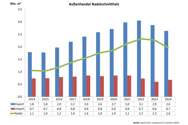 Säulendiagramm zeigt Entwicklung des Außenhandels mit Nadelschnittholz 2014 - 2024