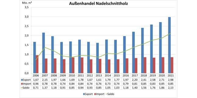 Säulendiagramm zeigt Entwicklung des Außenhandels mit Nadelschnittholz 2006 - 2021