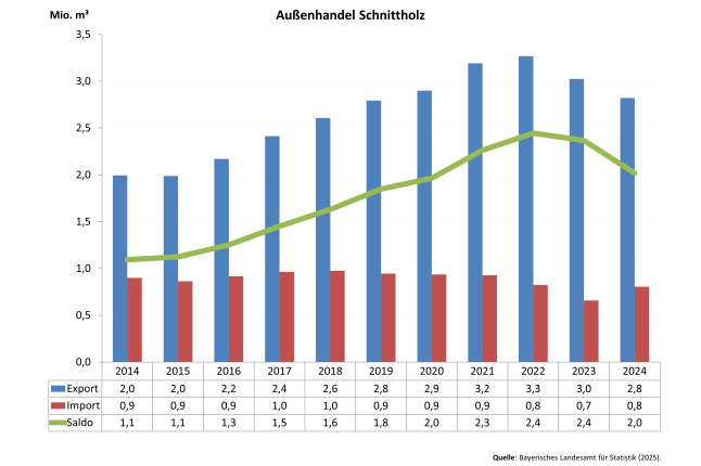 Säulendiagramm zeigt Entwicklung des Außenhandels Bayerns mit Schnittholz 2014 – 2024