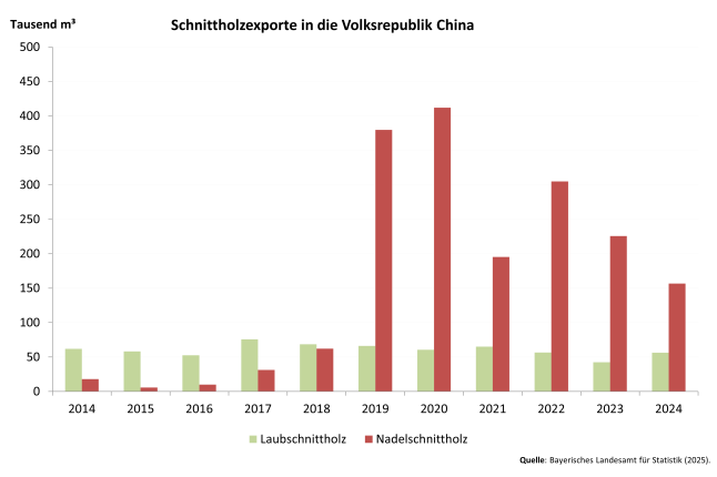 Säulendiagramm zeigt Entwicklung der Schnittholzexporte in die Volksrepublik China 2014 – 2024