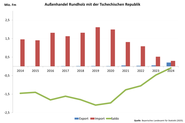 Säulendiagramm zeigt Entwicklung des Außenhandels Bayerns mit der Tschechischen Republik mit Rundholz 2014 - 2024