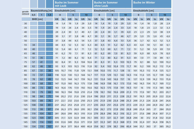 Tabelle zur Ermittlung der benötigten Hubkraft