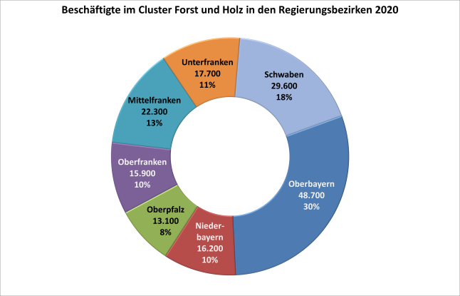 Kreisdiagramm mit sieben verschiedenfarbigen sieben Regierungsbezirken. Der größte Anteil ist in Oberbayern mit 48.700, kleinster in der Oberpfalz mit 13.100 Beschäftigten.