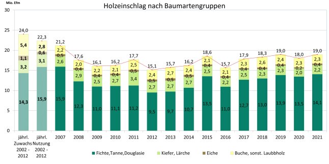 Säulendiagramm zeigt Holzeinschlag in Bayern von 2007 bis 2021.