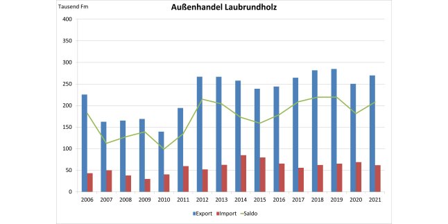 Säulendiagramm zeigt Entwicklung des Außenhandels Bayerns mit Laubrundholz 2006 - 2021