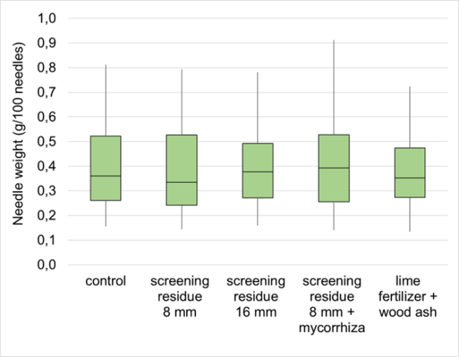 Variance in needle weight of the 2nd sampling between the variants of the application trial