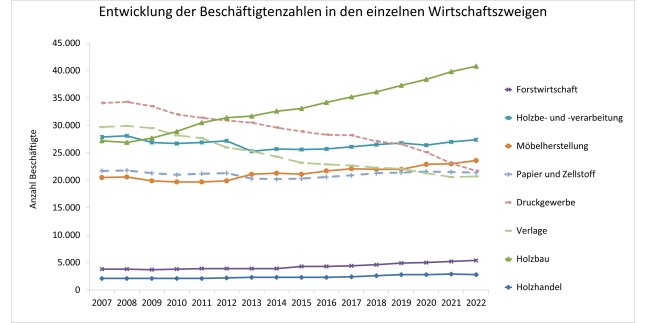 Liniendiagramm mit acht verschiedenen Linien für die Wirtschaftssektoren.